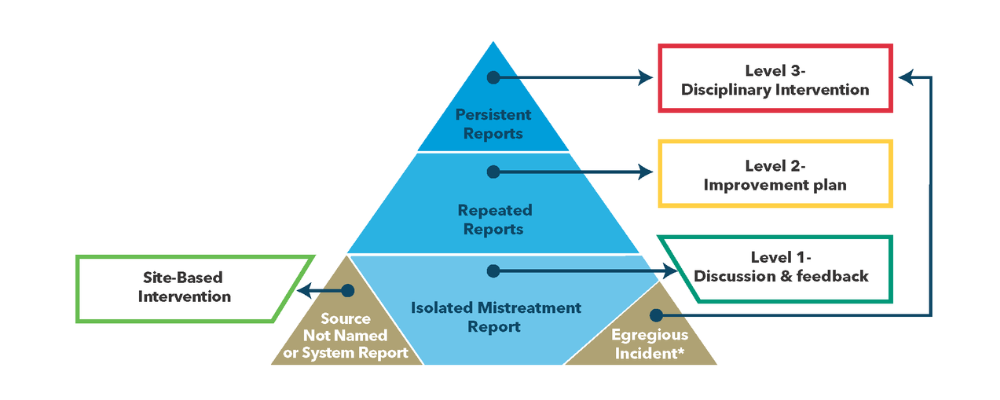 Mistreatment Response Pyramid, with escalating levels of intervention and discipline